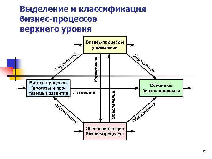 Процессы высшего уровня