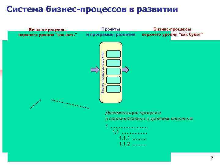 Система бизнес-процессов в развитии Проекты и программы развития Бизнес-процессы верхнего уровня “как будет” Бизнес-процессы