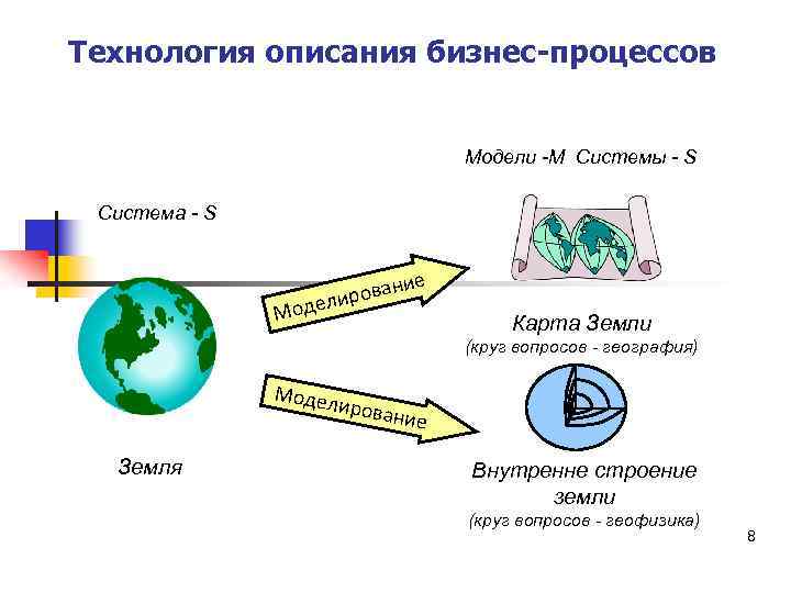 Технология описания бизнес-процессов Модели -M Системы - S Система - S Мод е ни