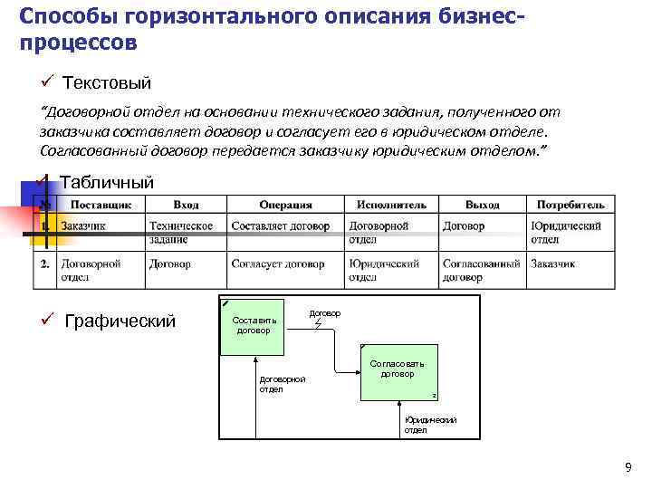 Способы горизонтального описания бизнеспроцессов ü Текстовый “Договорной отдел на основании технического задания, полученного от