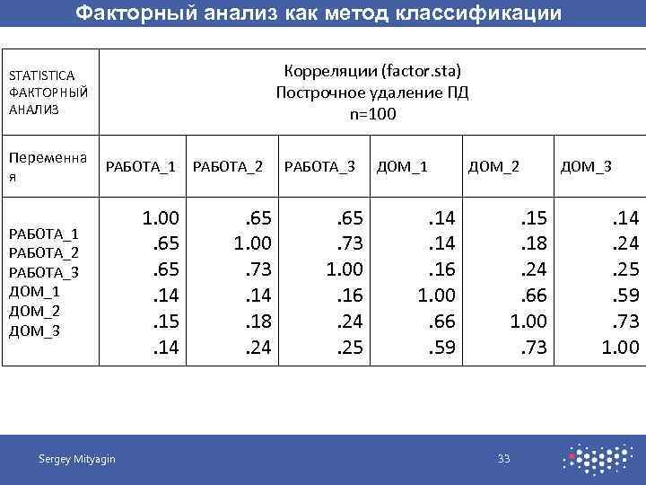 Факторный анализ как метод классификации Корреляции (factor. sta) Построчное удаление ПД n=100 STATISTICA ФАКТОРНЫЙ