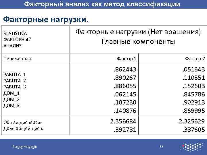 Факторный анализ как метод классификации Факторные нагрузки. STATISTICA ФАКТОРНЫЙ АНАЛИЗ Переменная РАБОТА_1 РАБОТА_2 РАБОТА_3