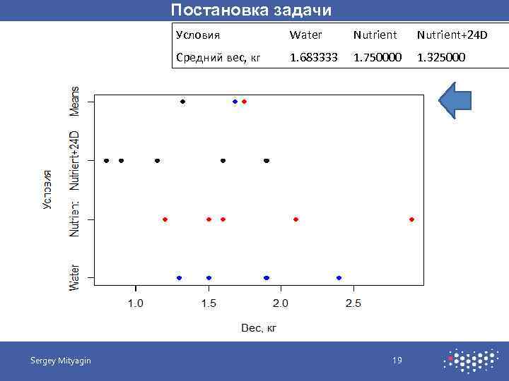 Постановка задачи Условия Средний вес, кг Sergey Mityagin Water Nutrient 1. 683333 1. 750000