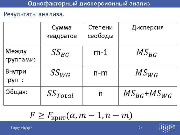 Однофакторный дисперсионный анализ Результаты анализа. Сумма квадратов Степени свободы Между группами: m-1 Внутри групп: