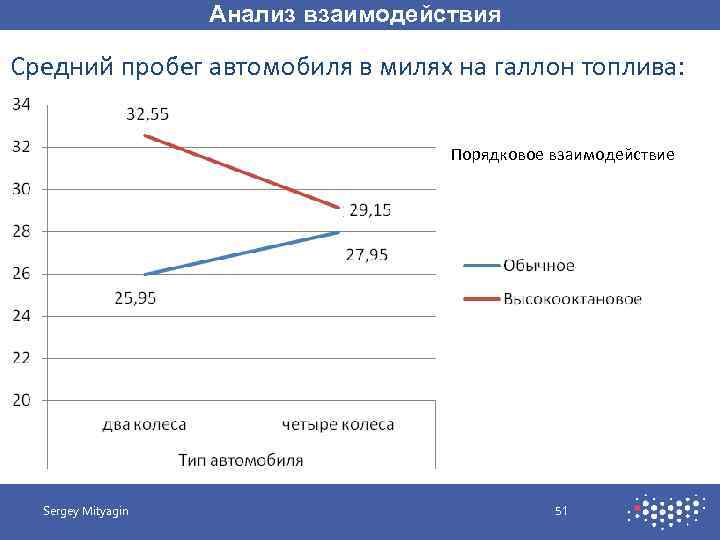 Анализ взаимодействия Средний пробег автомобиля в милях на галлон топлива: Порядковое взаимодействие Sergey Mityagin