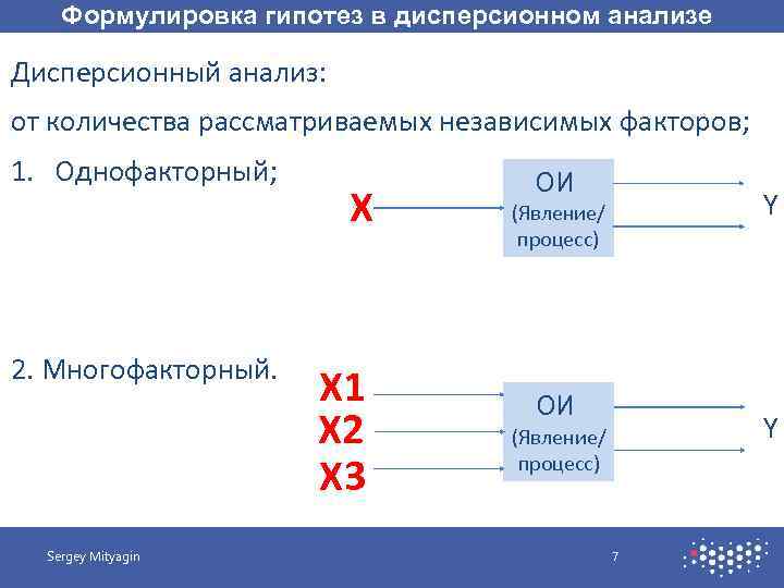 Формулировка гипотез в дисперсионном анализе Дисперсионный анализ: от количества рассматриваемых независимых факторов; 1. Однофакторный;