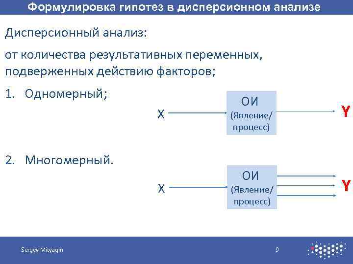 Формулировка гипотез в дисперсионном анализе Дисперсионный анализ: от количества результативных переменных, подверженных действию факторов;