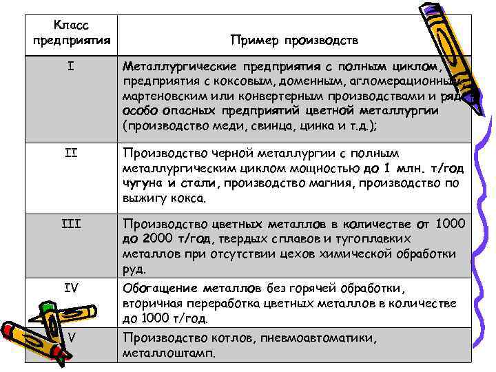 Класс предприятия Пример производств I Металлургические предприятия с полным циклом, предприятия с коксовым, доменным,