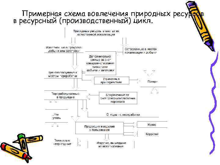 Схема ресурсного цикла