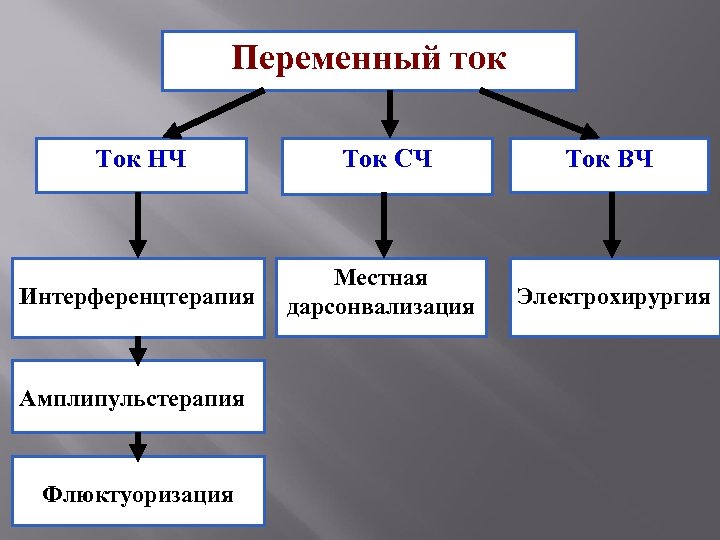 Переменный ток Ток НЧ Ток СЧ Ток ВЧ Интерференцтерапия Местная дарсонвализация Электрохирургия Амплипульстерапия Флюктуоризация