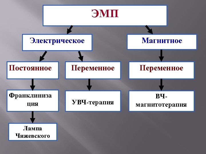 ЭМП Электрическое Постоянное Франклиниза ция Лампа Чижевского Магнитное Переменное УВЧ-терапия ВЧмагнитотерапия 