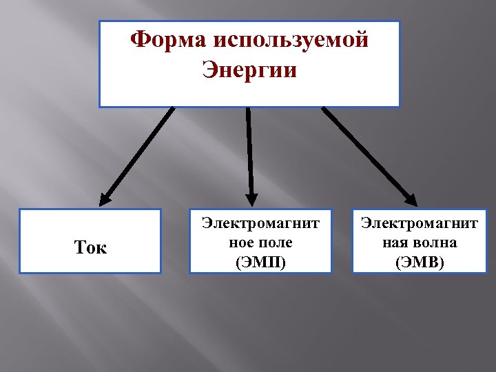 Форма используемой Энергии Ток Электромагнит ное поле (ЭМП) Электромагнит ная волна (ЭМВ) 