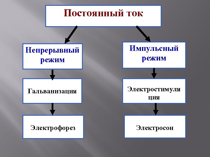 Постоянный ток Непрерывный режим Импульсный режим Гальванизация Электростимуля ция Электрофорез Электросон 