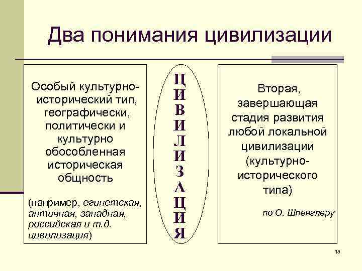 Два понимания цивилизации Особый культурноисторический тип, географически, политически и культурно обособленная историческая общность (например,