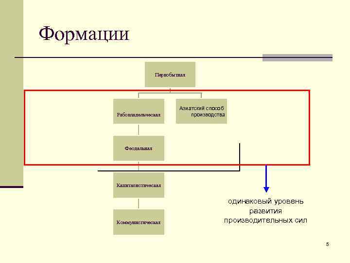 Способы производства история. Азиатский способ производства. Схема азиатского способа производства. Азиатский способ производства дискуссия. Азиатский и Европейский способы производства.