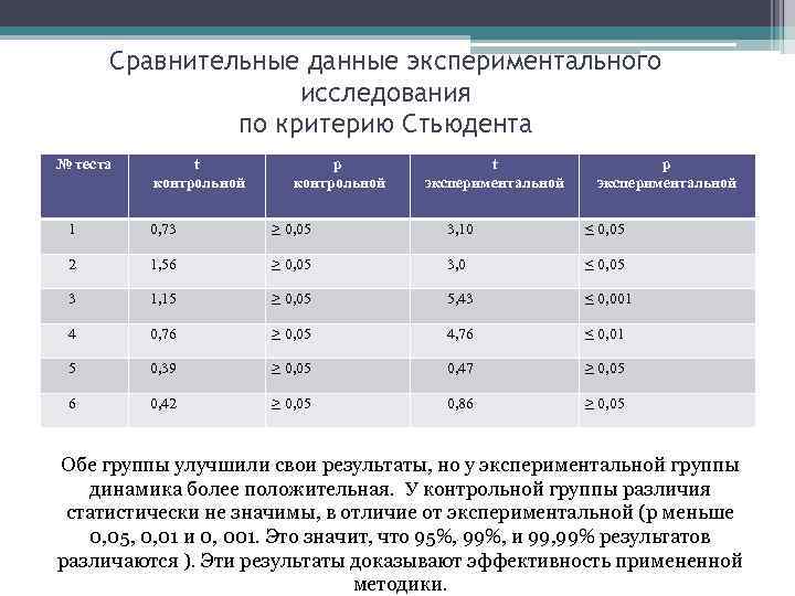 Сравнительные данные экспериментального исследования по критерию Стьюдента № теста t контрольной p контрольной t
