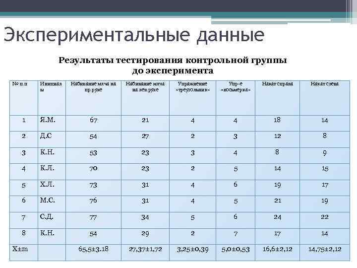 Экспериментальные данные Результаты тестирования контрольной группы до эксперимента № п. п Инициал ы Набивание