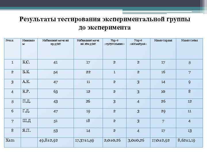 Результаты тестирования экспериментальной группы до эксперимента №п. п. Инициал ы Набивание мяча на пр.