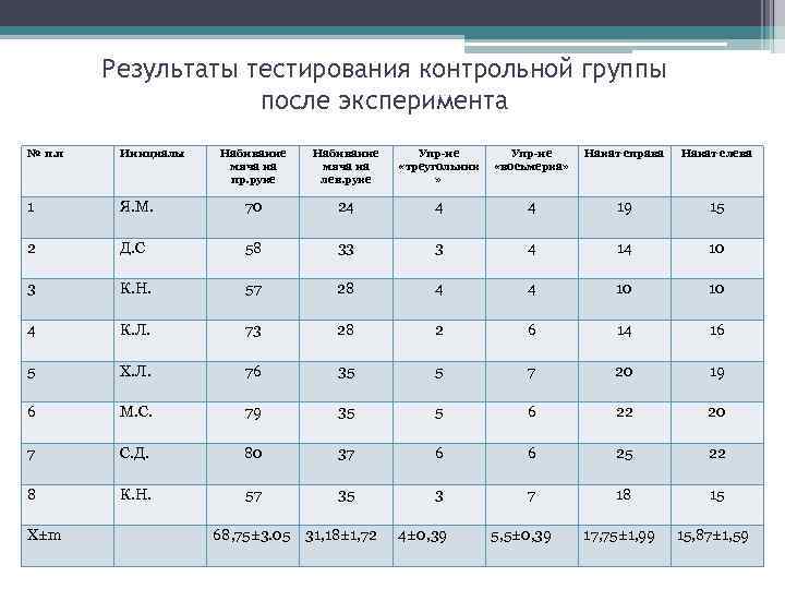 Результаты тестирования контрольной группы после эксперимента № п. п Инициалы Набивание мяча на пр.