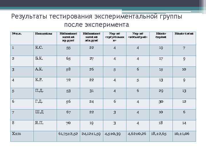 Результаты тестирования экспериментальной группы после эксперимента №п. п. Инициалы Набивание мяча на пр. руке