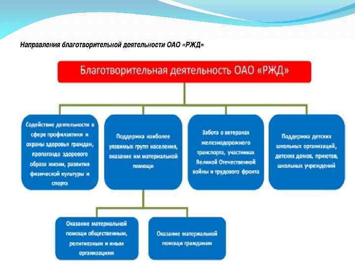 Социальные проекты ржд