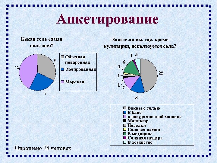 Анкетирование Опрошено 28 человек 