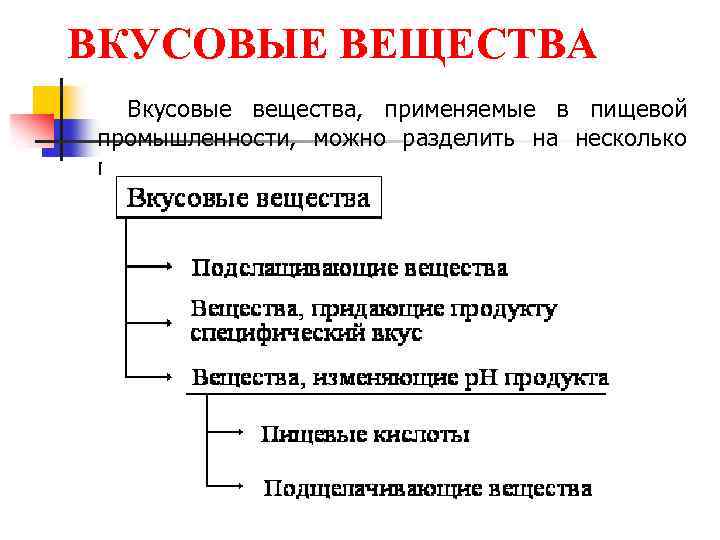 Вещества применяемые в промышленности. Вкусовые вещества. Экстрактивные вещества мяса. Перечислите натуральные вкусовые вещества. Экстрактивные вещества мышц.
