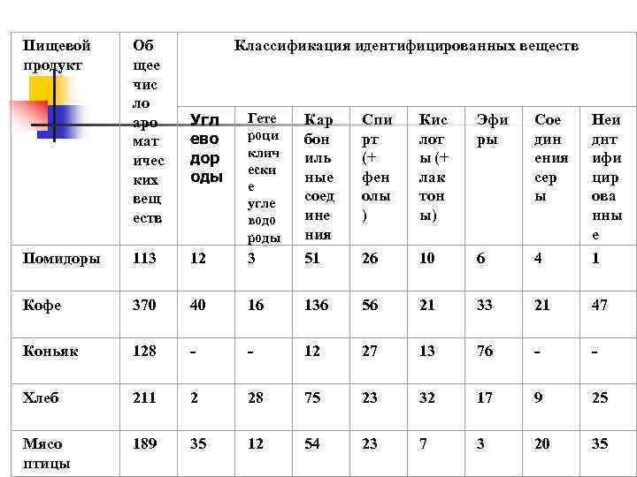 Пищевой продукт Об щее чис ло аро мат ичес ких вещ еств Классификация идентифицированных