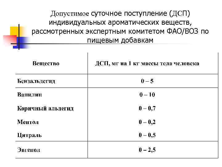 Суточный прием. ДСП (допустимое суточное потребление). Допустимые остаточные количества. Допустимо суточное потребление ДСП вредного вещества. Допустимое суточное поглощение.