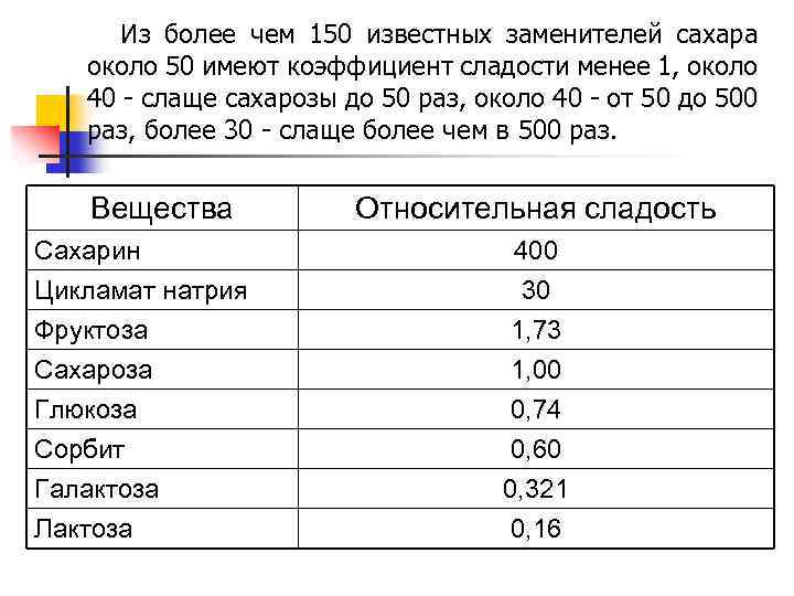 Из более чем 150 известных заменителей сахара около 50 имеют коэффициент сладости менее 1,