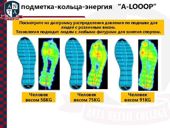 подметка-кольца-энергия “A-LOOOP” Посмотрите на диаграмму распределения давления по подошве для людей с различным весом.