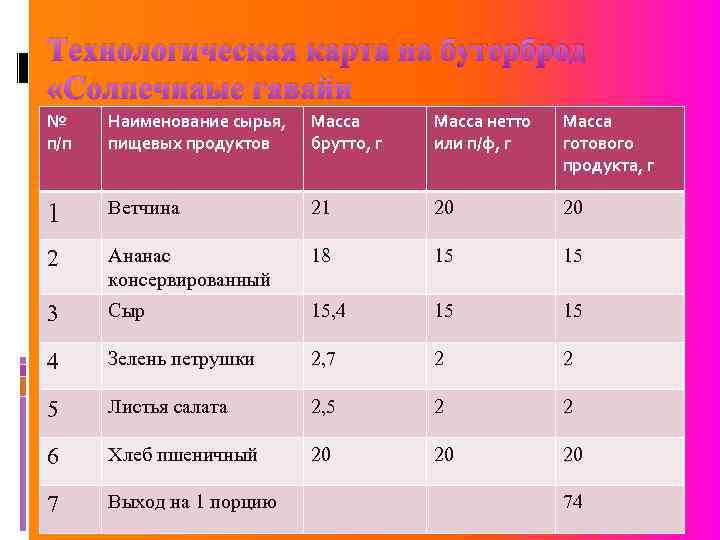 Технологическая карта бутерброд с маслом и сыром