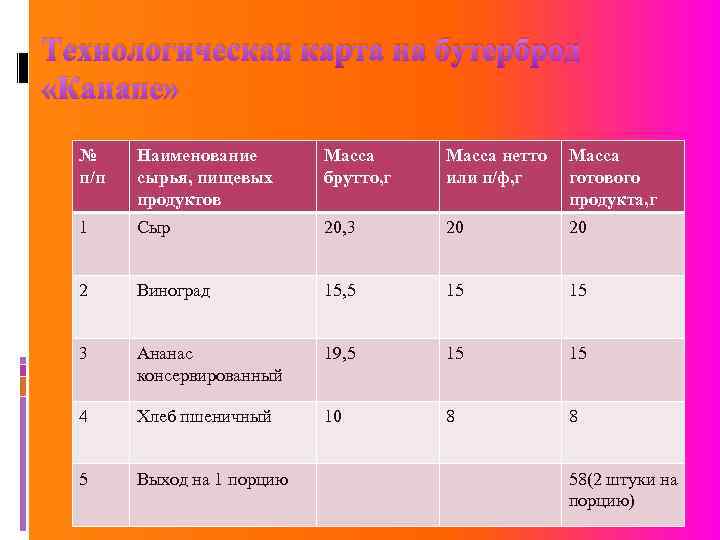 Бутерброд с маслом технологическая карта для школы могильный