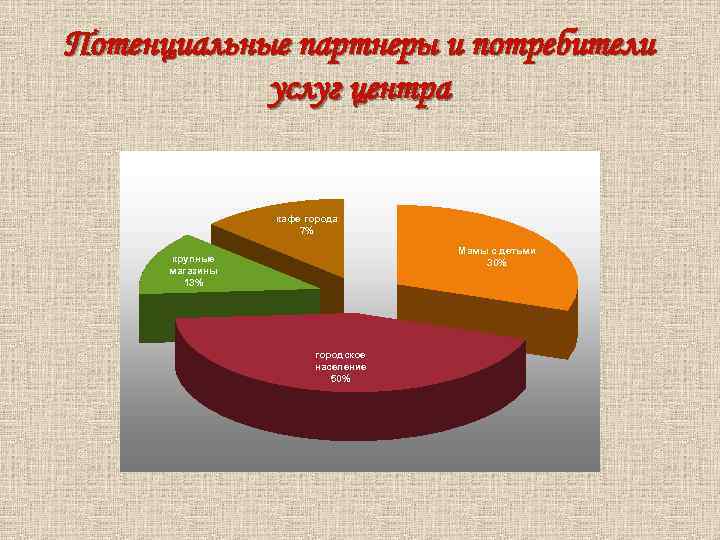 Потенциальные партнеры и потребители услуг центра Chart Title кафе города 7% Мамы с детьми