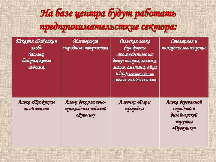 На базе центра будут работать предпринимательсткие сектора: Пекарня «Бабушкин хлеб» (только бездрожжевые изделия) Мастерская