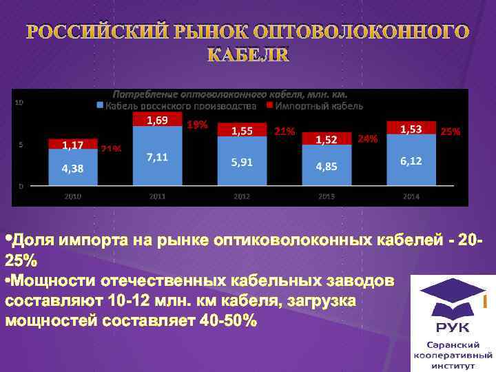 РОССИЙСКИЙ РЫНОК ОПТОВОЛОКОННОГО КАБЕЛЯ • Доля импорта на рынке оптиковолоконных кабелей - 2025% •