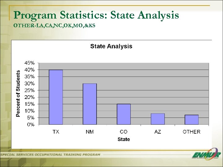 Program Statistics: State Analysis OTHER-LA, CA, NC, OK, MO, &KS 