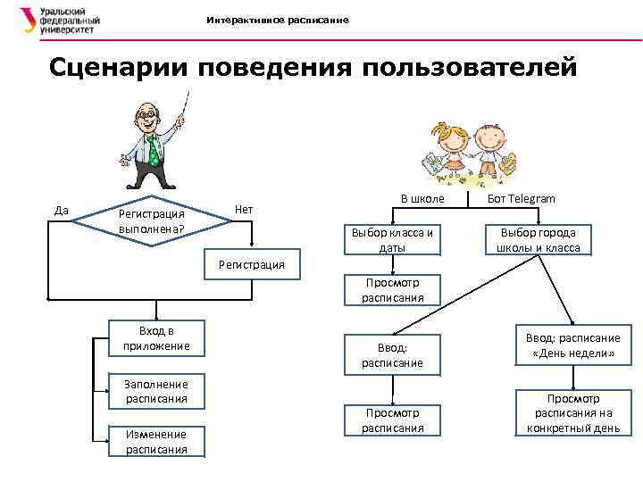 Интерактивное расписание Сценарии поведения пользователей Да Регистрация выполнена? Нет В школе Выбор класса и