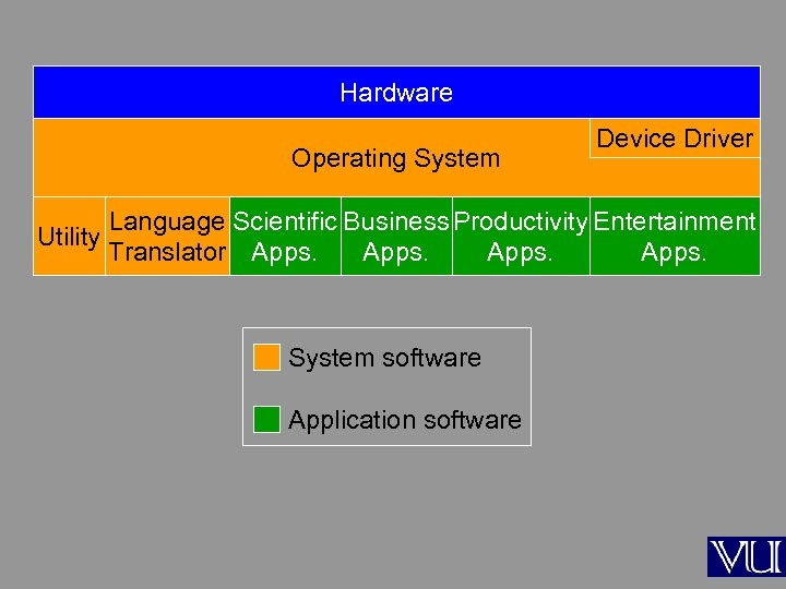 Hardware Operating System Device Driver Language Scientific Business Productivity Entertainment Utility Translator Apps. System