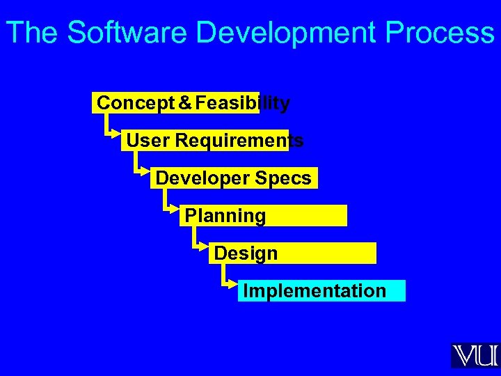 The Software Development Process Concept & Feasibility User Requirements Developer Specs Planning Design Implementation