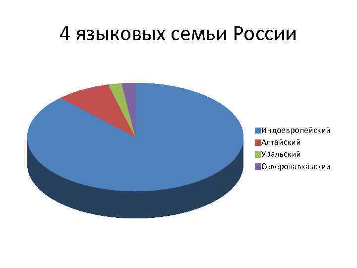 4 языковых семьи России Индоевропейский Алтайский Уральский Северокавказский 