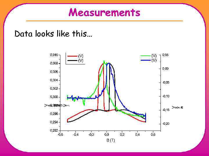 Measurements Data looks like this… 