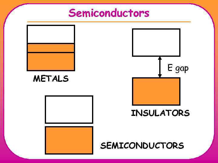 Semiconductors METALS E gap INSULATORS SEMICONDUCTORS 