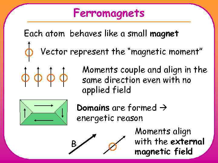 Ferromagnets Each atom behaves like a small magnet Vector represent the “magnetic moment” Moments