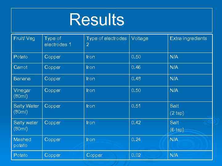 Results Fruit/ Veg Type of electrodes 1 Type of electrodes Voltage 2 Extra ingredients