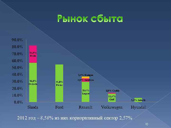 90. 0% 80. 0% 70. 0% 24, 9% Fabia 60. 0% 50. 0% 40.