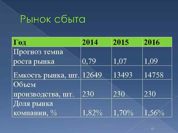 Рынок сбыта Год Прогноз темпа роста рынка 2014 2015 2016 0, 79 1, 07