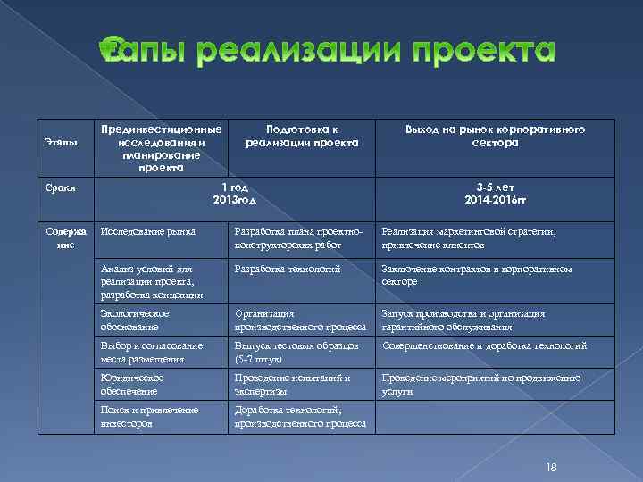 Этапы Прединвестиционные исследования и планирование проекта 1 год 2013 год Сроки Содержа ние Подготовка