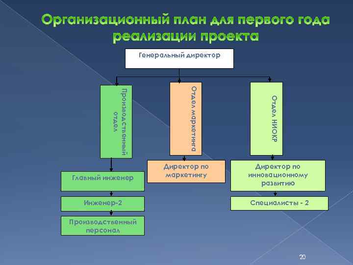 Генеральный директор Отдел НИОКР Инженер-2 Отдел маркетинга Производственный отдел Главный инженер Директор по маркетингу