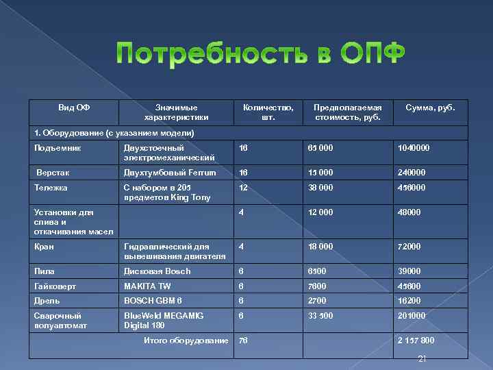 Вид ОФ Значимые характеристики Количество, шт. Предполагаемая стоимость, руб. Сумма, руб. 1. Оборудование (с